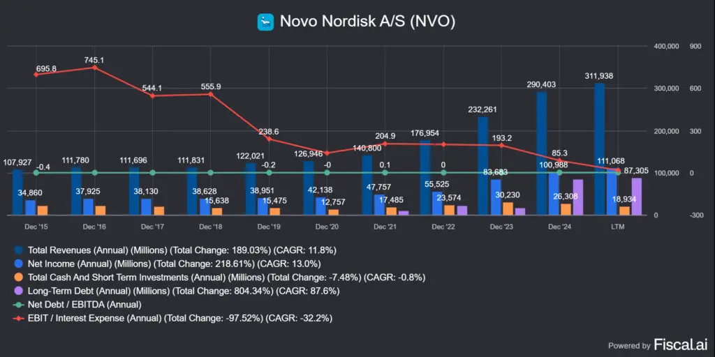 a Novo Nordisk (NVO) bevételei és adósságállománya