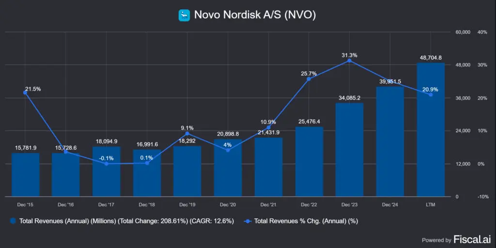 A Novo Nordisk (NVO) bevételnövekedése éves bontásban