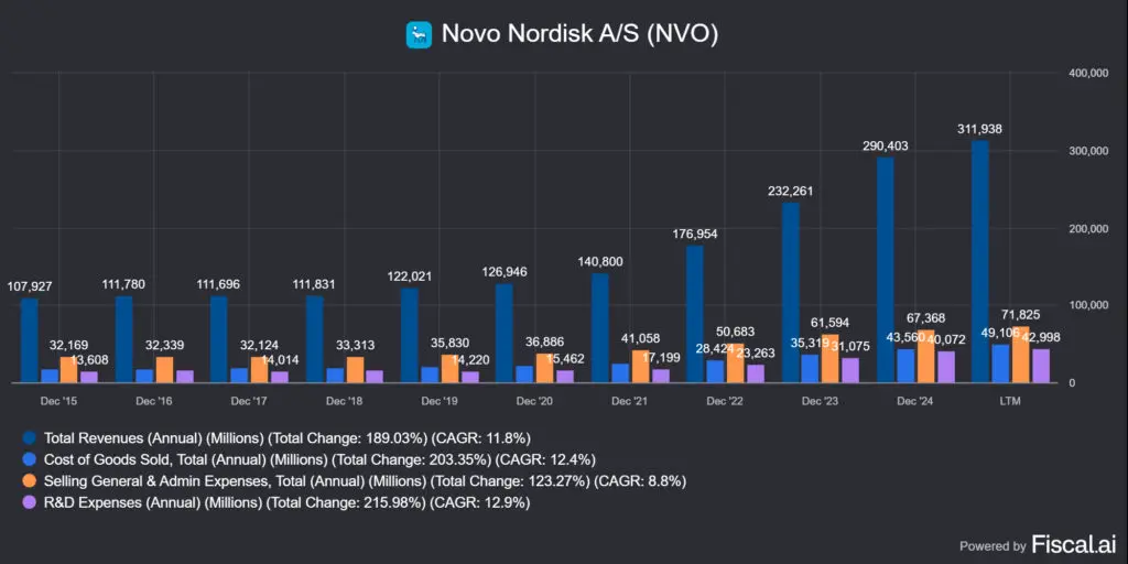 a Novo Nordisk (NVO) COGS és R&D számai