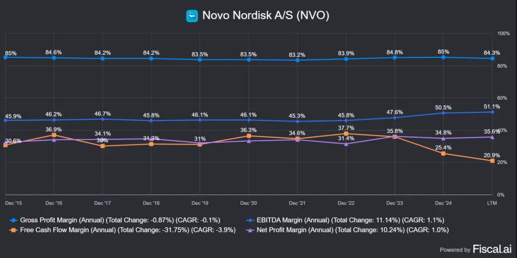  a Novo Nordisk (NVO) marzsai 10 éves távon