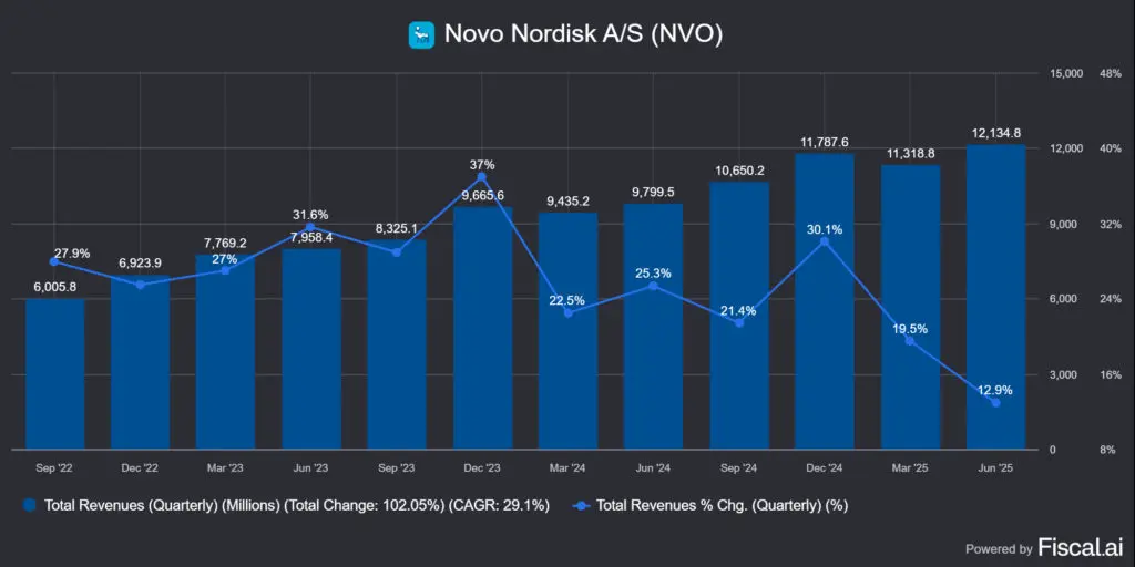 a Novo Nordisk (NVO) bevételnövekedése negyedéves bontásban