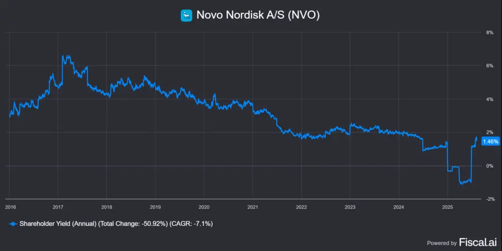 a Novo Nordisk (NVO) osztalék, visszavásárlás, adósságcsökkentés egyben