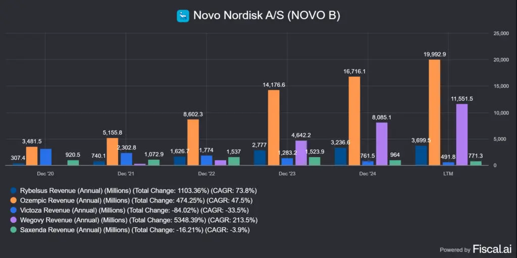 a Novo Nordisk (NVO) bevételei készítményenként, USD-ben