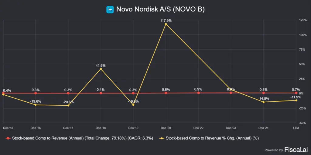 Novo Nordisk (NVO) részvény alapú kompenzáció
