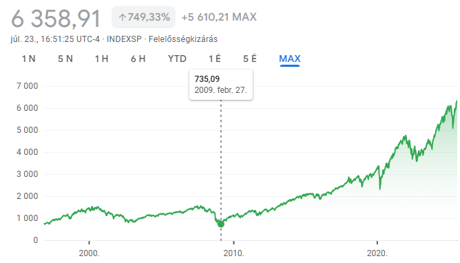 az S&P 500 árfolyama