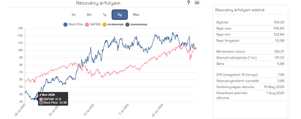 az Exxon Mobile (XOM) árfolyam diagrammja a válság óta, éves távon