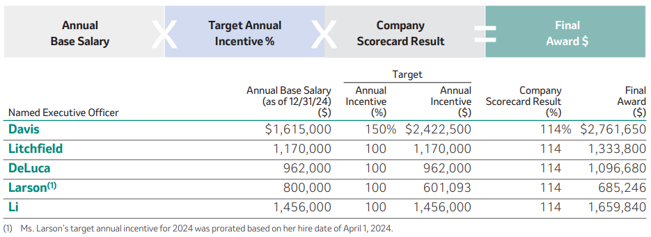 Merck & Co. (MRK) Proxy Statement 2024, a scorecard alapú javadalmazás