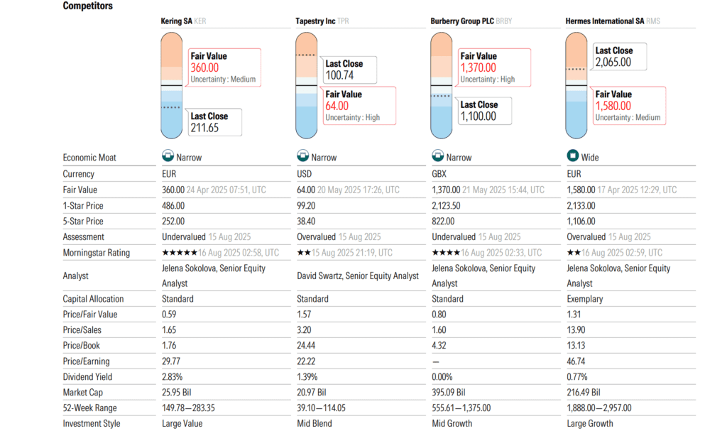 a Kering (PPRUY) konkurensei