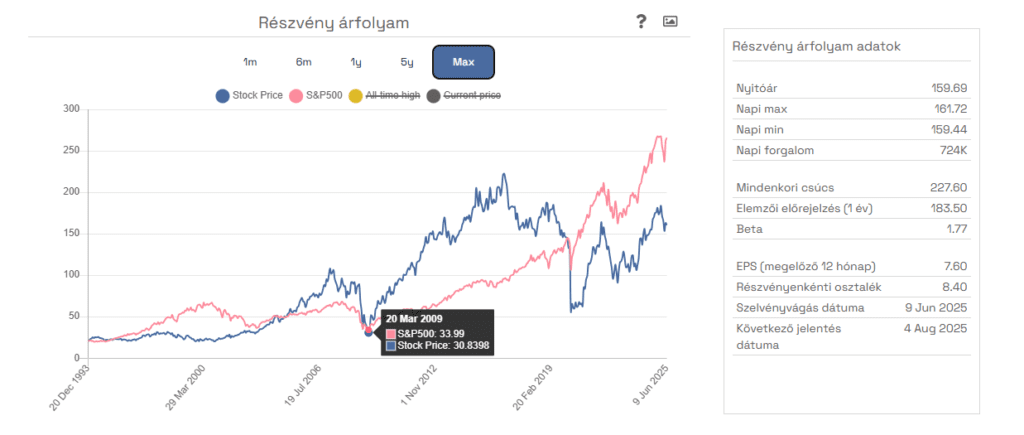 a Simon Property Group (SPG) árfolyam diagrammja a válság óta