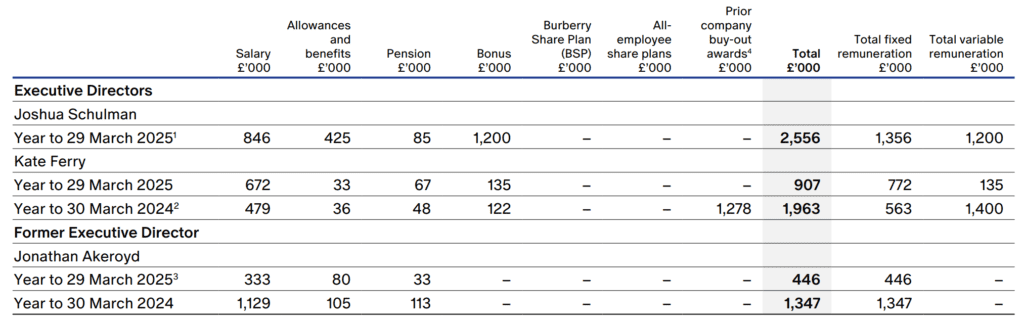 2024-es éves jelentés, a jelenlegi és a volt CEO javadalmazás