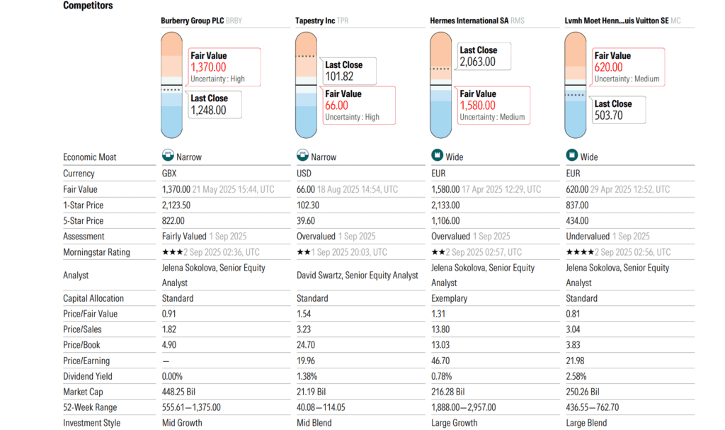 a Burberry (BRBY) ellenfelei a Morningstar szerint
