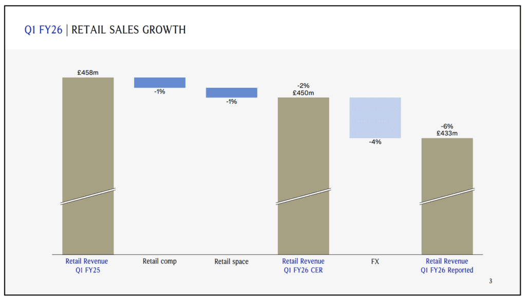  a Burberry (BRBY) bevétele