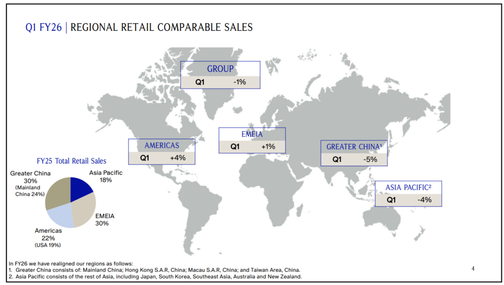 a Burberry (BRBY) bevétel területi megoszlása