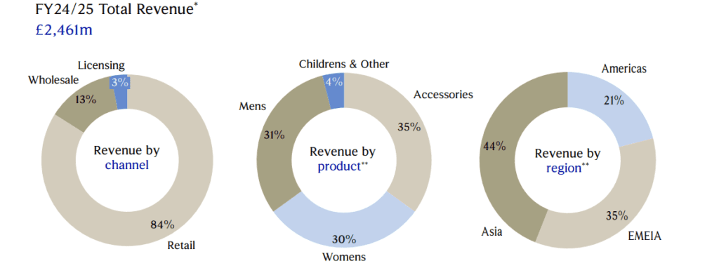 a bevétel területi és termékek közötti megoszlása