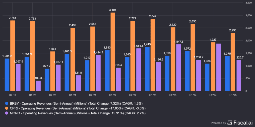 a Burberry (BRBY), a Moncler (MONC) és a Capri Holdings bevételei