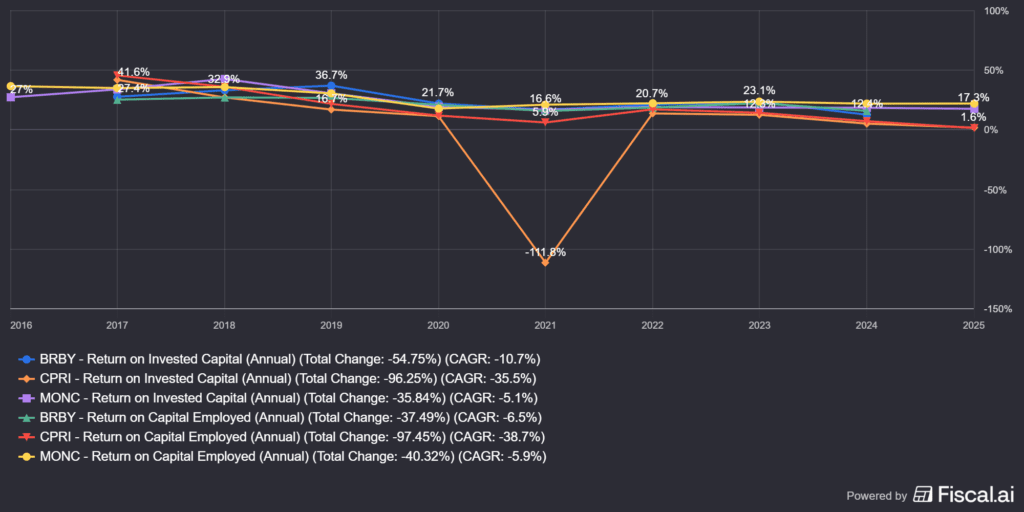 a Burberry (BRBY), a Moncler (MONC) és a Capri Holdings ROIC és ROCE értékei