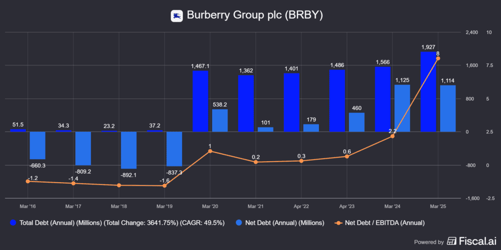 a Burberry (BRBY) adósságának alakulása