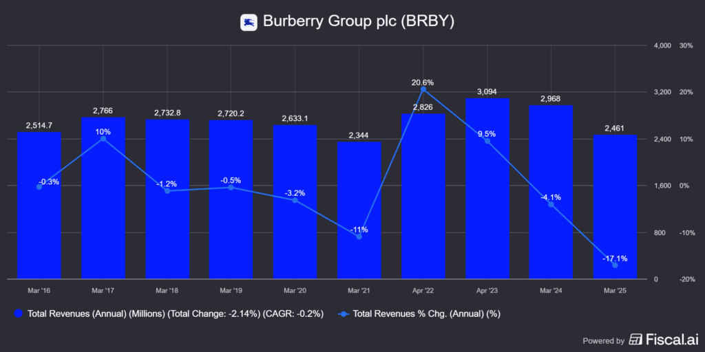 a Burberry (BRBY) bevétele