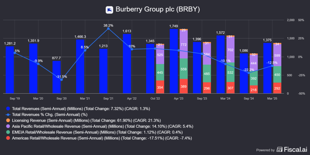 a Burberry (BRBY) bevételének területi megoszlása