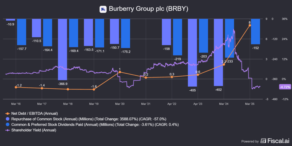 a Burberry (BRBY) részvényvisszavásárlása és osztalékfizetése