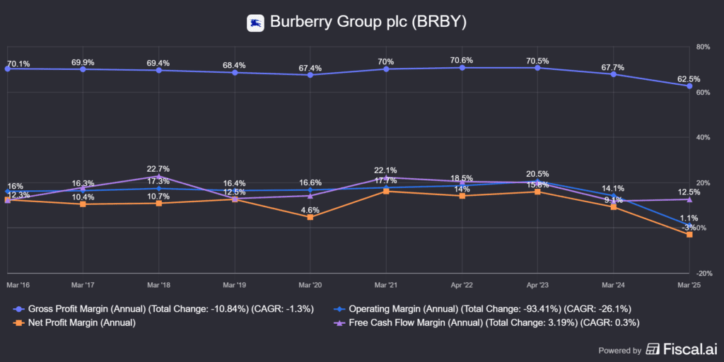 a Burberry (BRBY) marzsai