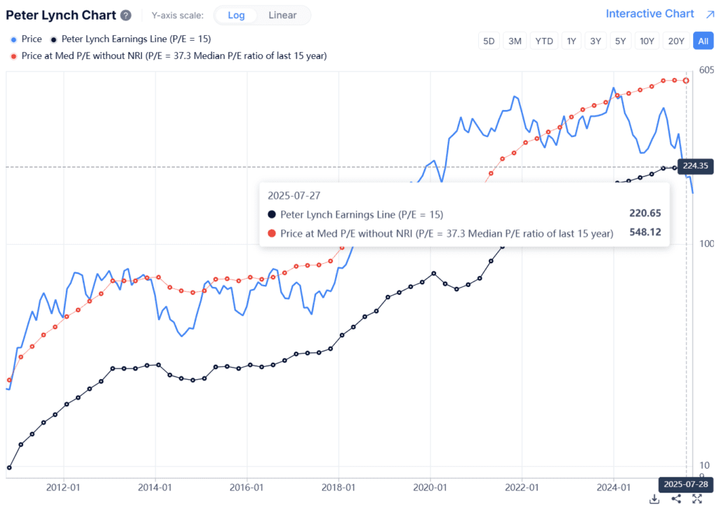 forrás: Gurufocus, Lululemon (LULU) Peter Lynch chartja