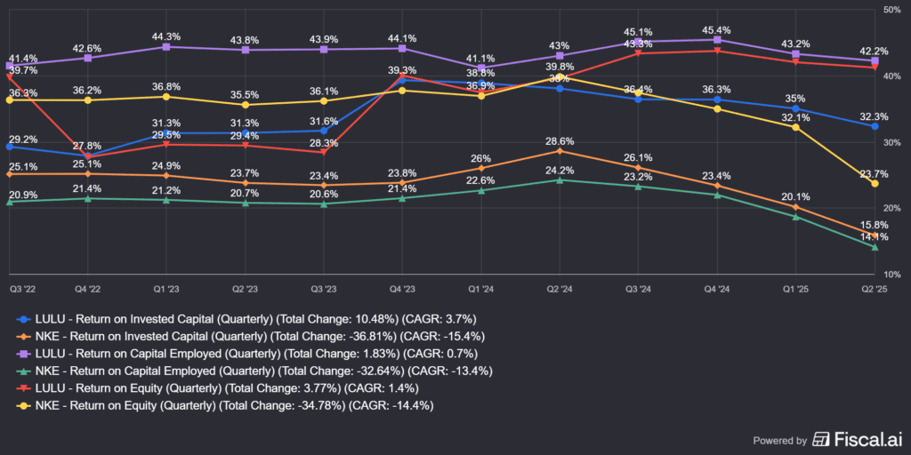 a Lululemon (LULU) és a Nike (NKE) értékteremtási mutatói