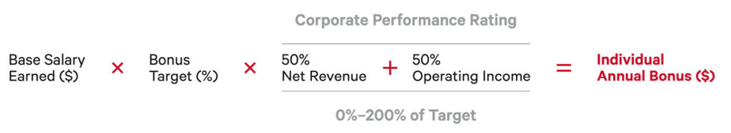 Lululemon 2024 Proxy Statement, vezetők javadalmazása