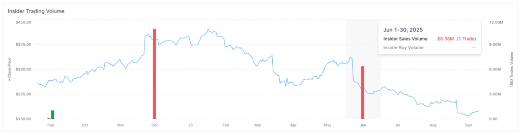 a Lululemon (LULU) bennfentes kereskedése, az utolsü eladást a CEO csinálta