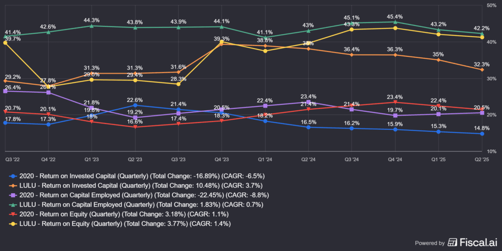 a Lululemon (LULU) és az Anta Sports (2020) értéteremtési mutatói