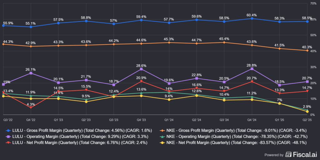 a Lululemon (LULU) és a Nike (NKE) marzsai egymáshoz képest