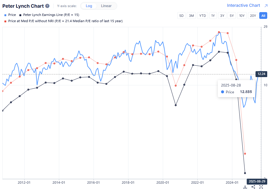 Peter Lynch értékeltségi grafikon