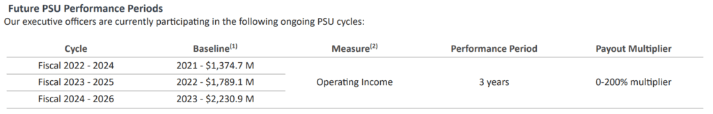 Lululemon 2024 Proxy Statement, vezetők javadalmazása