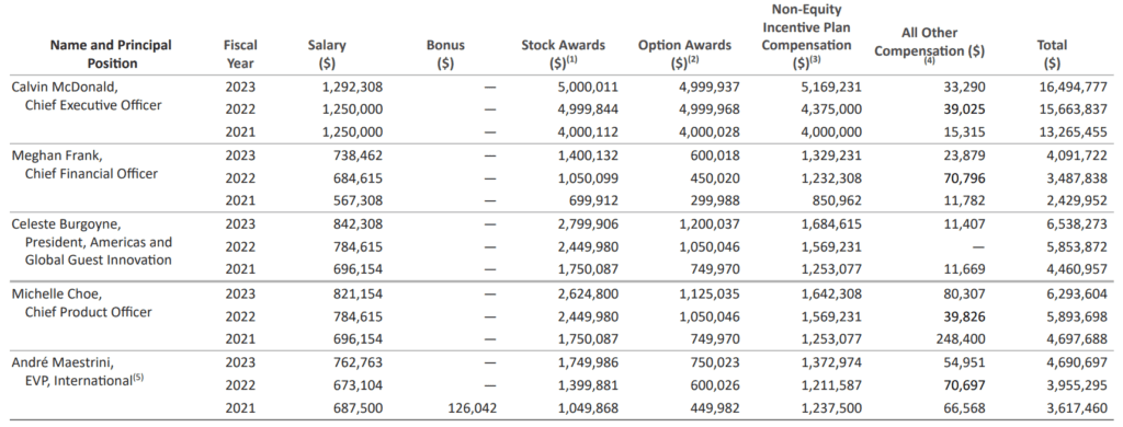 Lululemon 2024 Proxy Statement, vezetők javadalmazásának lebontása