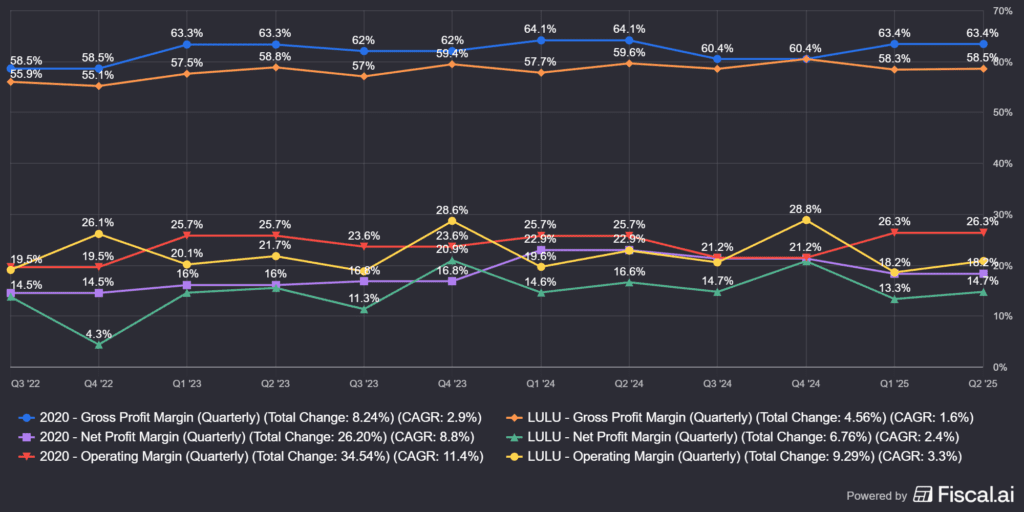 a Lululemon (LULU) és az Anta Sports (2020) marzsai egymáshoz képest