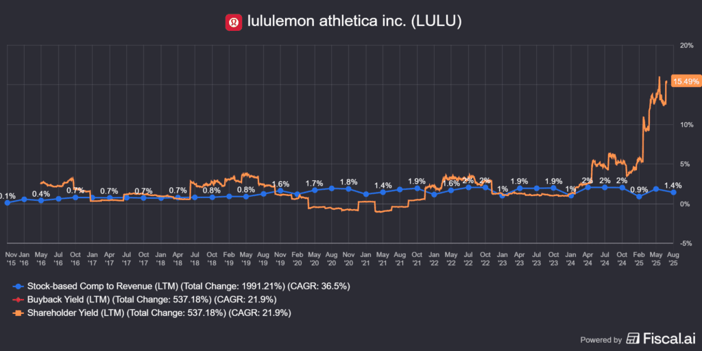 a Lululemon (LULU) részványkompenzációja és tulajdonosi értékteremtése