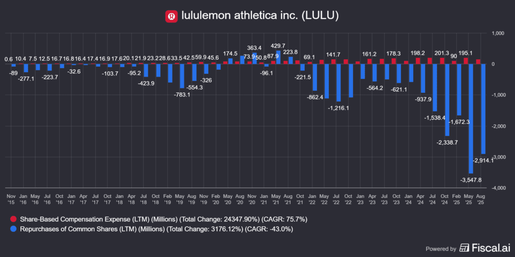 a Lululemon (LULU) részványkompenzációja és visszavásárlások összessége
