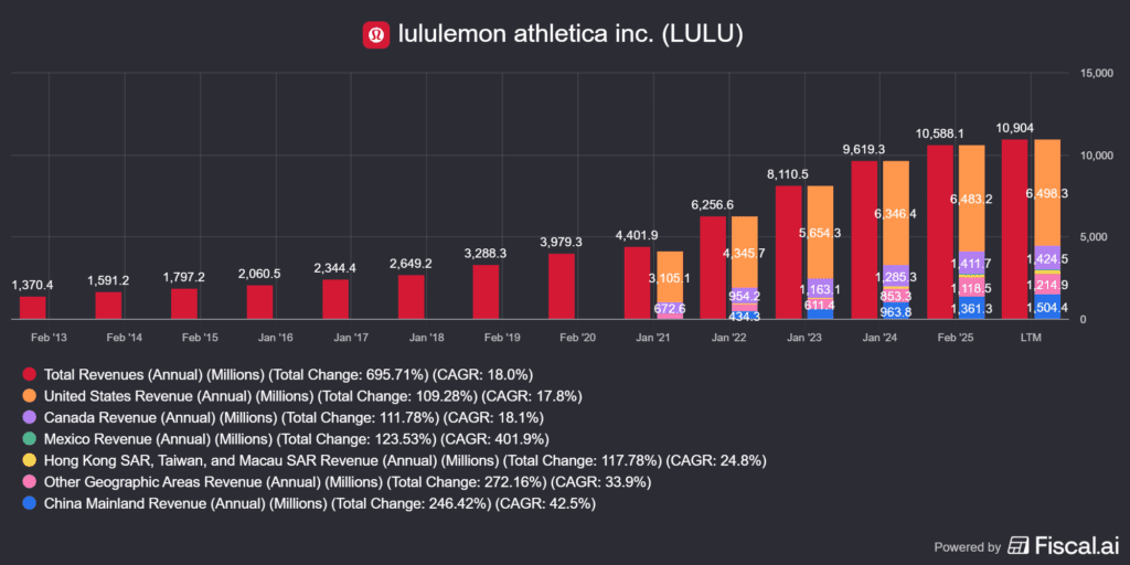 A Lululemon (LULU) bevételi adatai territoriálisan