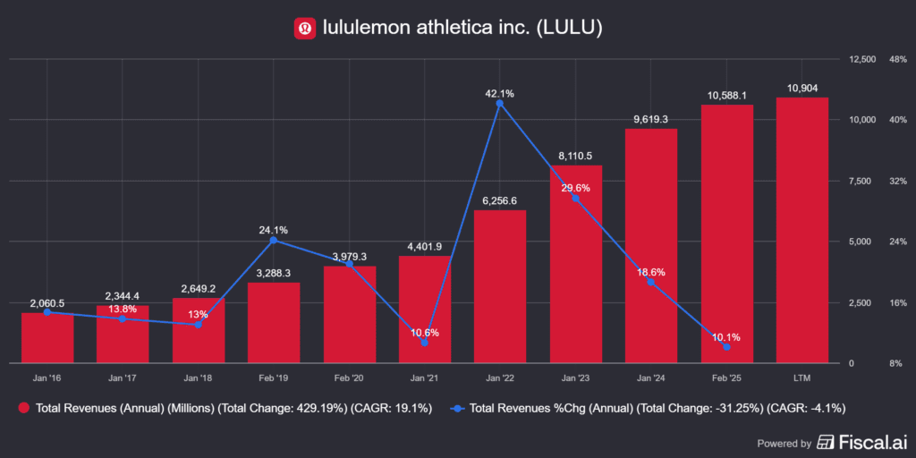 a Lululemon (LULU) bevételi adatai