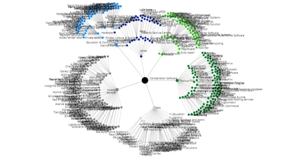  a Constellation Software (TSX:CSU) cégstruktúrája