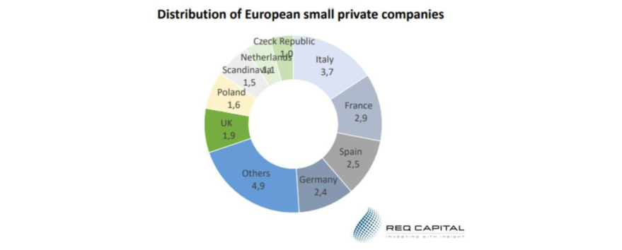 REQ Capital, az európai SMB vállalatok száma millióban