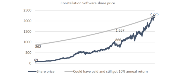 a Constellation Software (TSX:CSU) árfolyamemelkedése