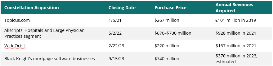 a Constellation Software (TSX:CSU) jelentős felvásárlásai
