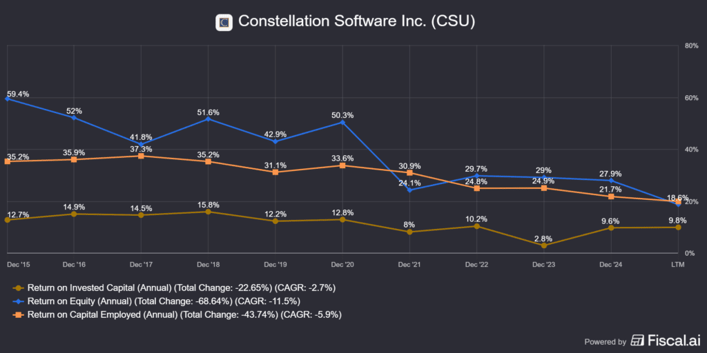 a Constellation Software (TSX:CSU) ROIC, ROE, ROCE metrikája