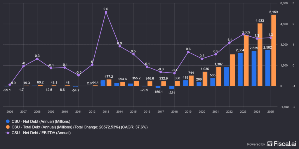 a Constellation Software (TSX:CSU) adóssága