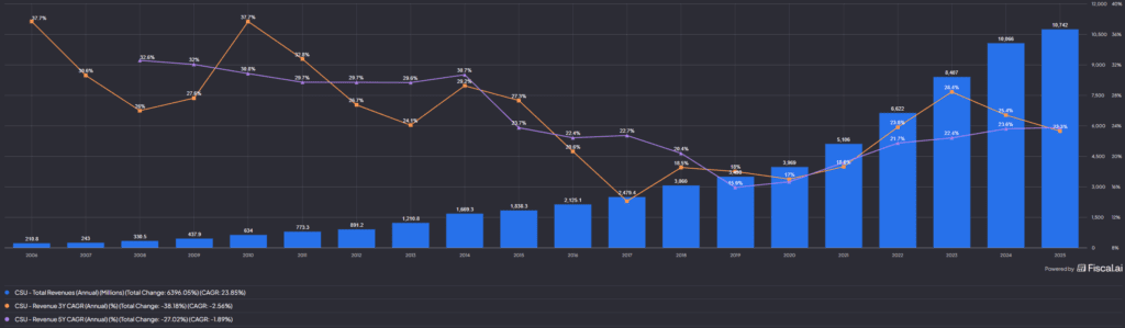 a Constellation Software (TSX:CSU) bevételeinek változása 3/5 éves távon