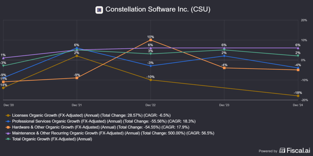 a Constellation Software (TSX:CSU) organikus növekedése