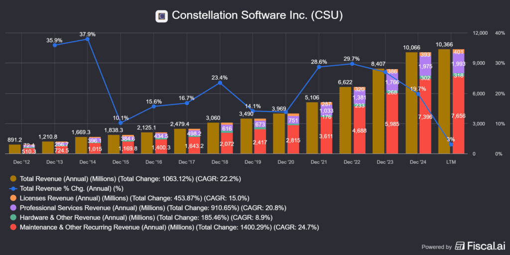 a Constellation Software (TSX:CSU) bevétele