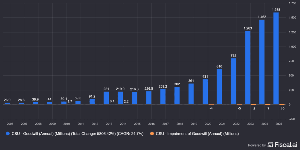  a Constellation Software (TSX:CSU) goodwillje