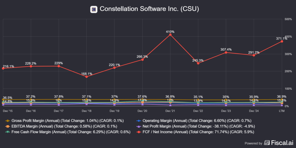 a Constellation Software (TSX:CSU) marzsai 2